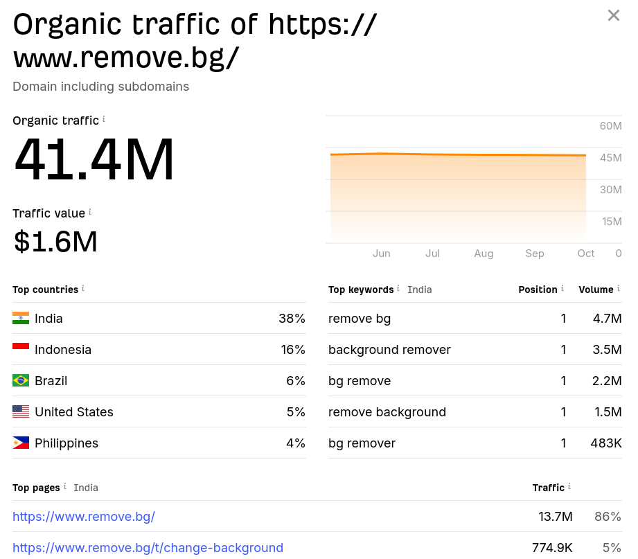 Remove.bg Statistics